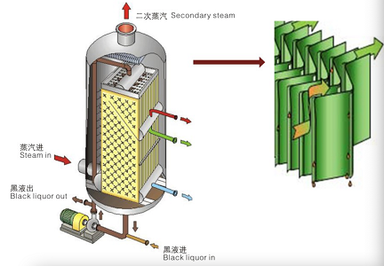 降膜蒸發(fā)器